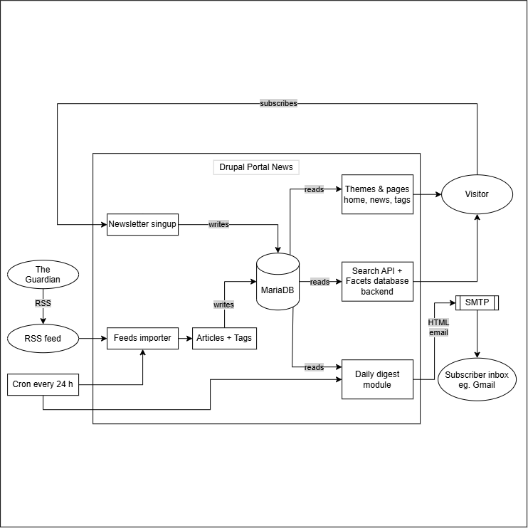 Portal News - diagram