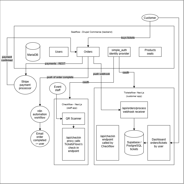 SeatFlow - diagram